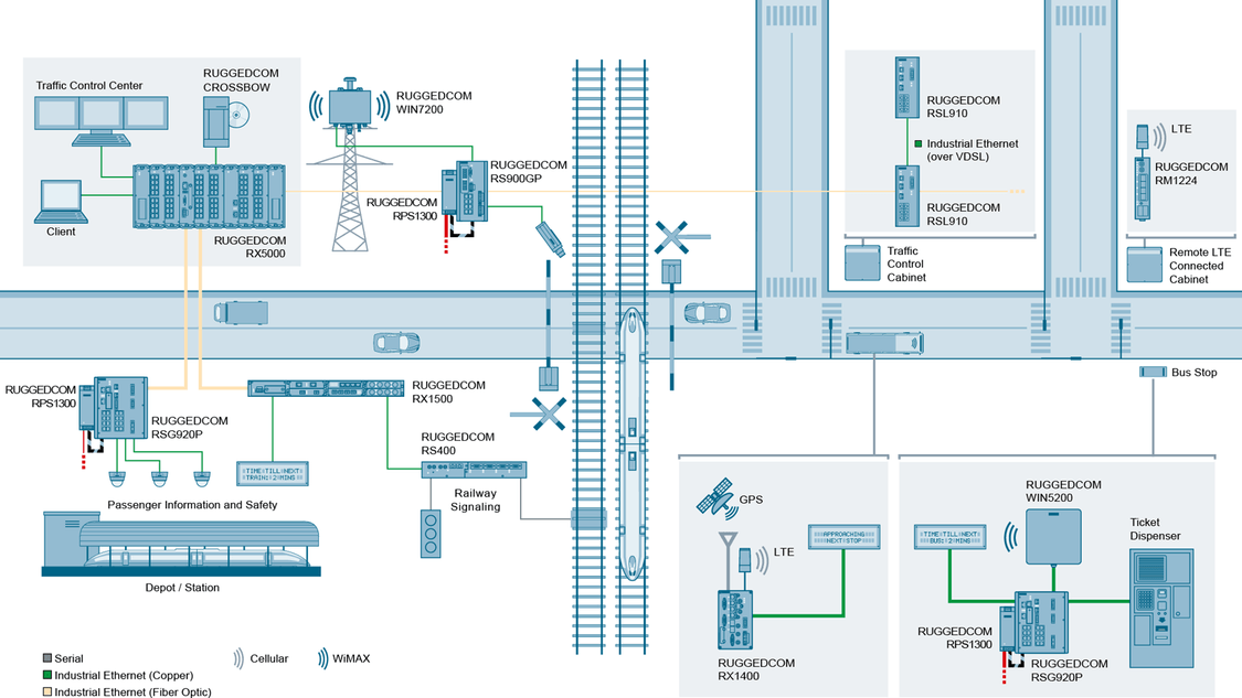 Multimodale Verkehrssteuerungsnetze mit dem RUGGEDCOM RS400