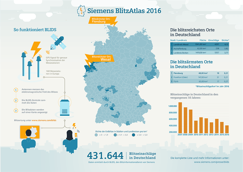 Siemens BlitzAtlas 2016