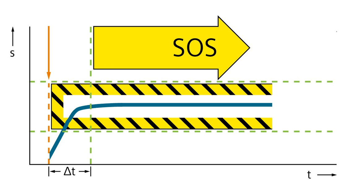Grafik der Funktion Safe Operating Stop