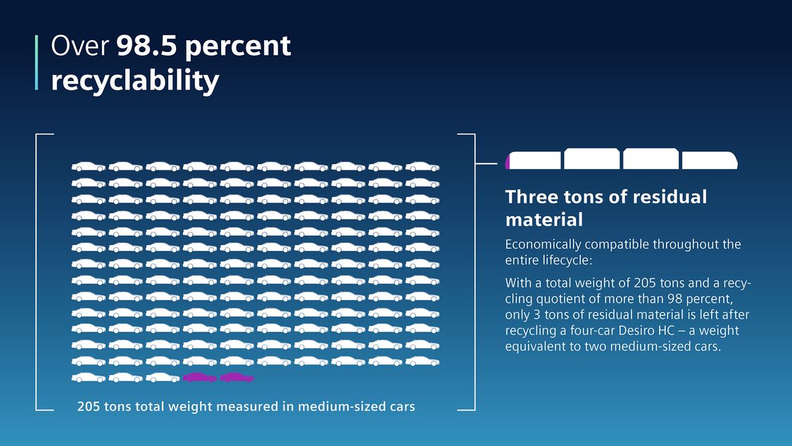Graphic showing how high the recycling rate of the Desiro HC is