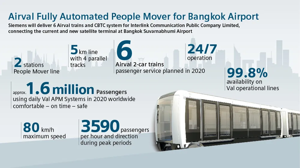 Siemens builds fully Automated People Mover at Bangkok Airport