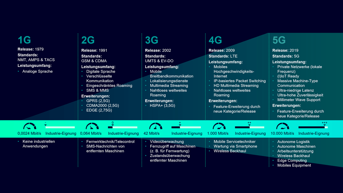 Industrial 5g Das Funknetz Der Zukunft Press Company Siemens