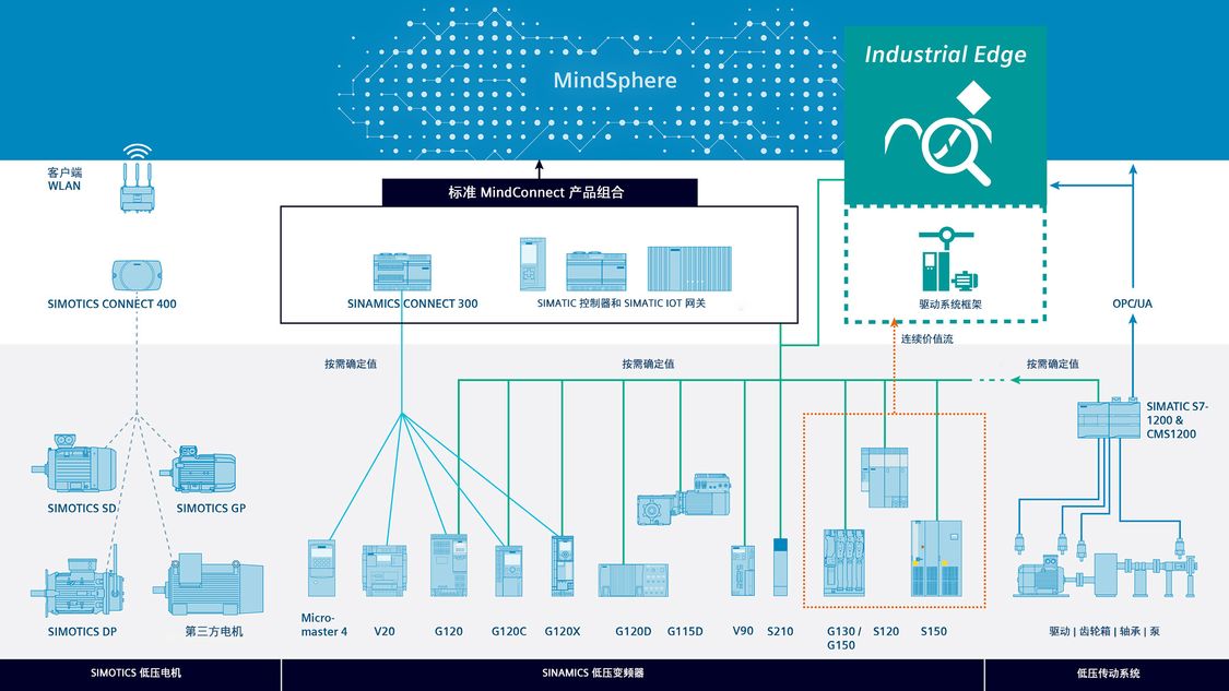 Overview of connectivity solutions for low-voltage motors, low-voltage converters, and the low-voltage drive train