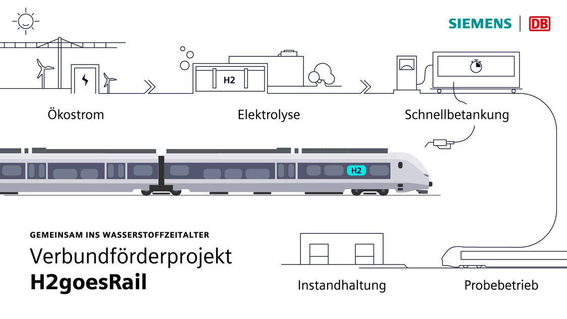 Grafik über das gemeinsame Projekt von Siemens Mobility und der Deutschen Bahn H2 goes rail mit dem Mireo Plus H in der Mitte