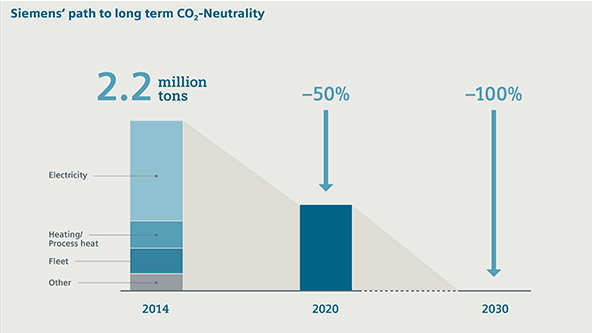 CO2 neutral by 2030