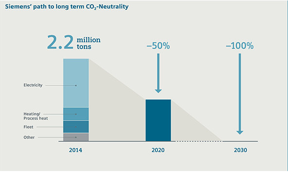 CO2 neutral by 2030