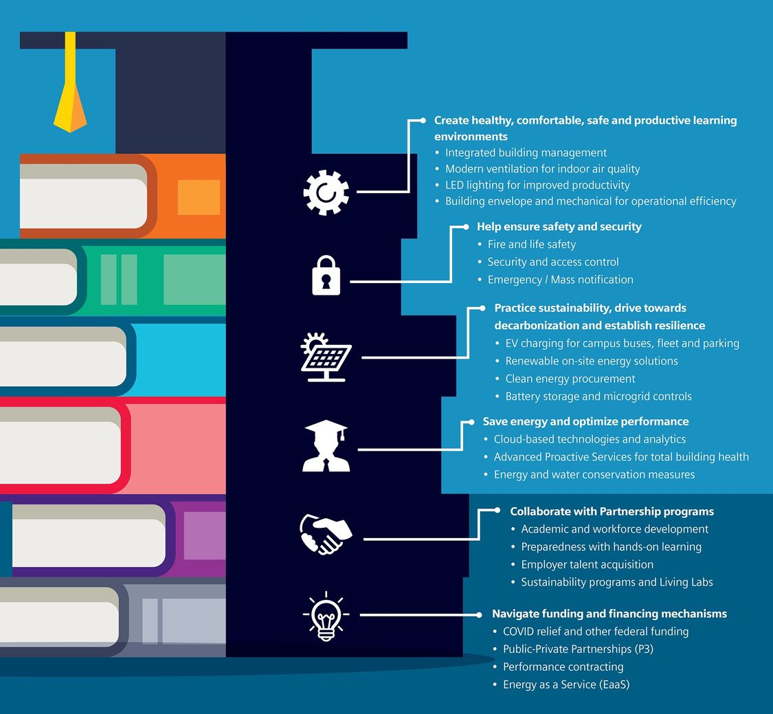 Your journey to a smart campus infographic