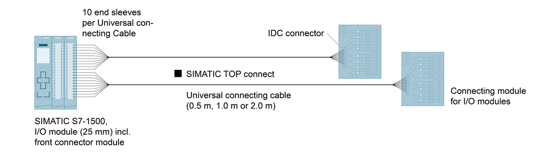 Configuration graphic: SIMATIC TOP connect – universal connecting cables