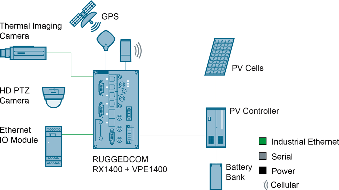 A router that has continuously transmitted data from a solar panel controller now analyzes this information on site. The control center is notified only if these values exceed a defined threshold.