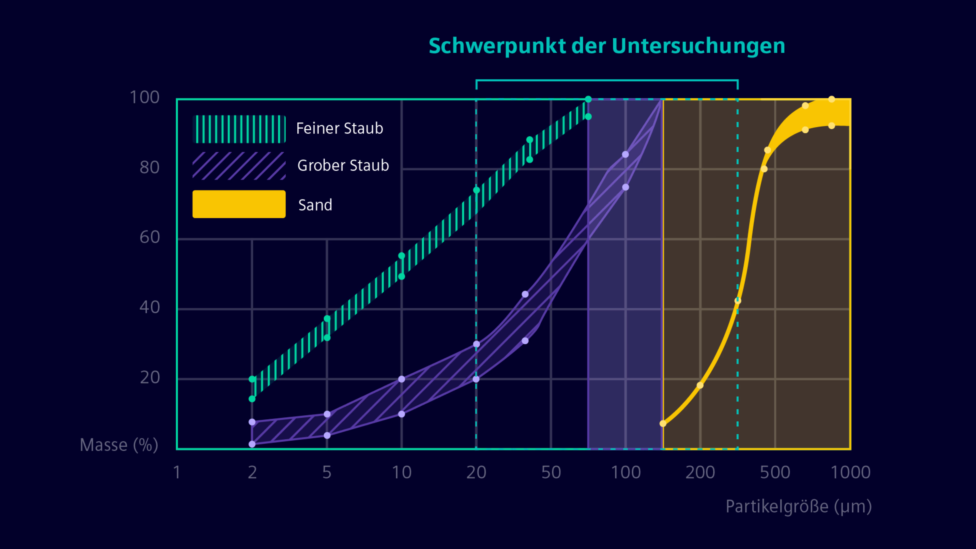 Der Graph zeigt das Verhältnis zwischen Korngröße und Masse von Sand und Staub. Das obere Ende der Skala, der Bereich mit hoher Masse bei gleichzeitig großen Körnern, ist als Hauptfokus der Analysen gekennzeichnet. velaro-for-egypt-sandanalyse