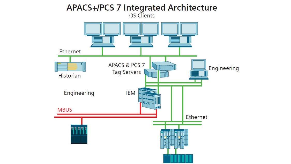APACS+ Integrated architecture - USA