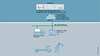 Applikationsbeispiel Cloud-Anbindung mit SIMATIC CP 1545-1
