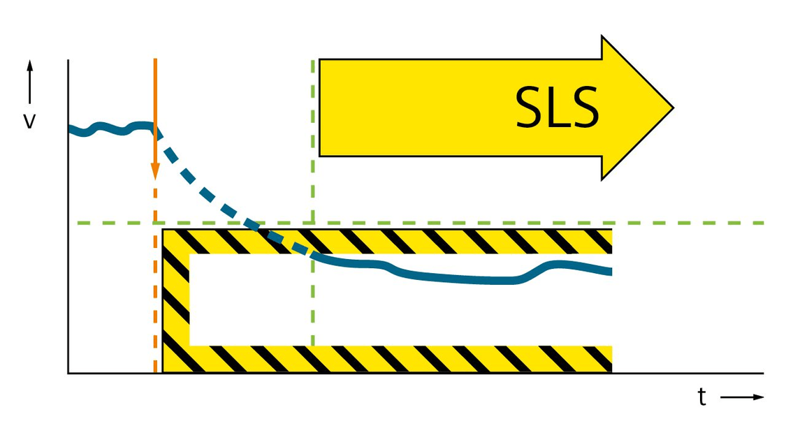 Grafik der Funktion Safely-Limited Speed 