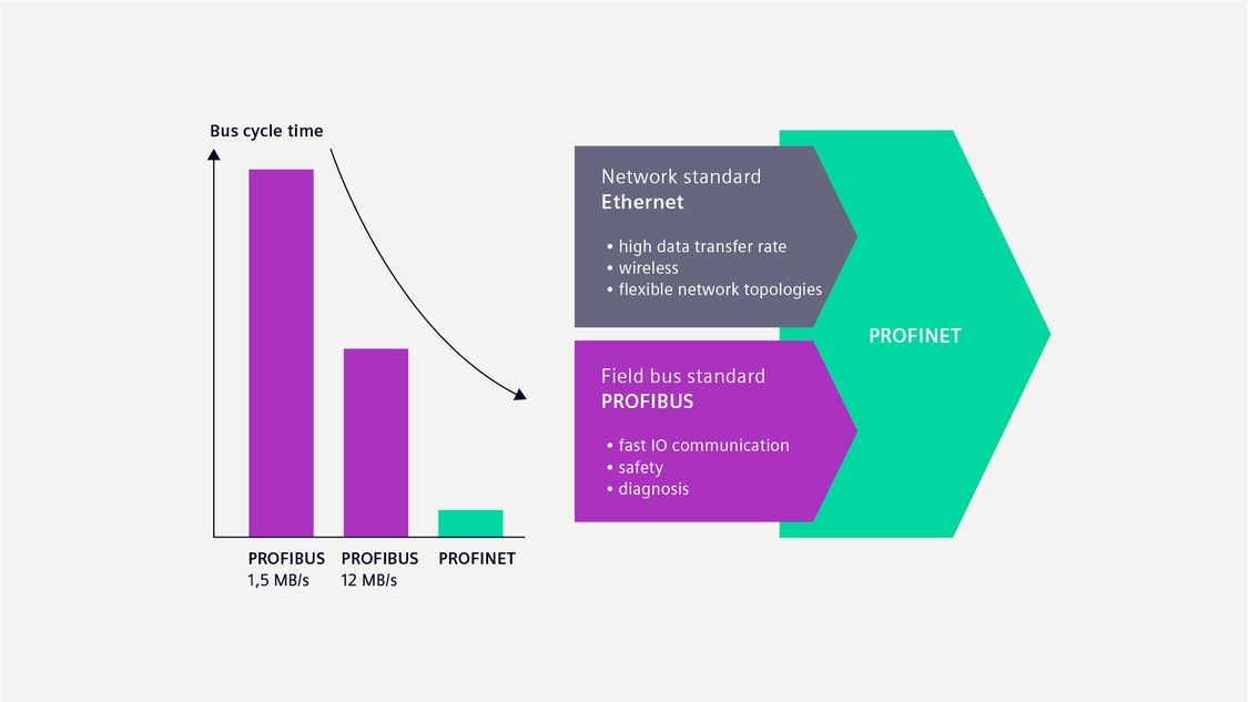 From Profibus To Profinet Profinet Siemens Global