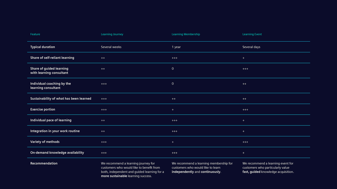 Feature overview of the industry training services
