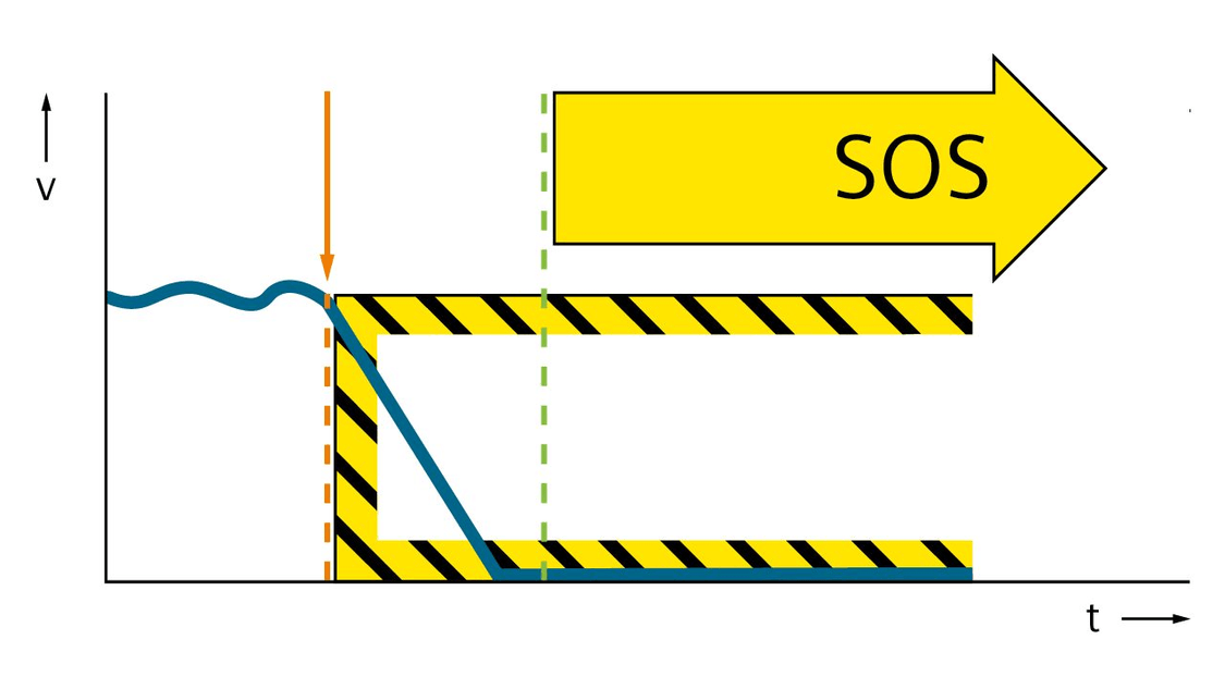 Grafik der Funktion Safe Stop 2