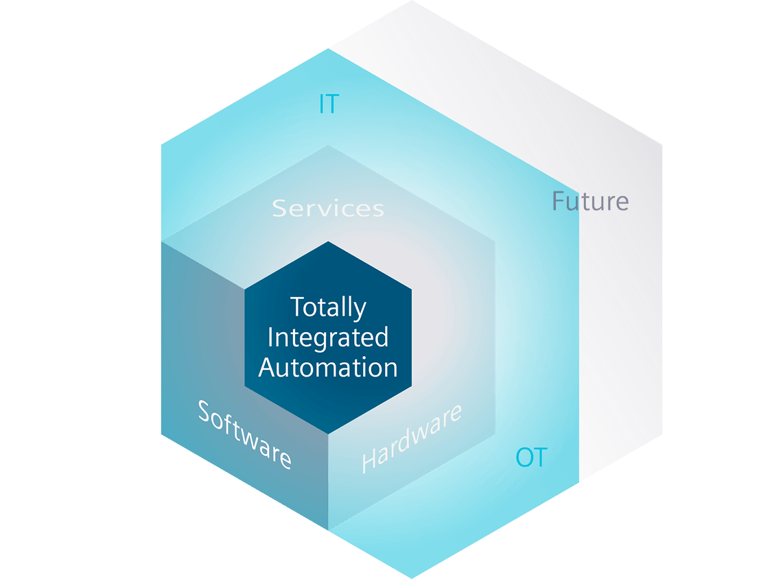 Totally Integrated Automation (TIA) permits horizontal and vertical integration, for connectivity all down the line