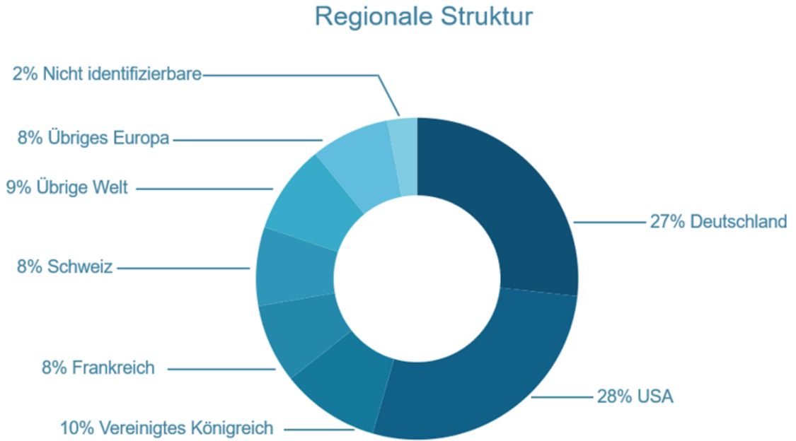 Aktionärsstruktur - Regionale Struktur