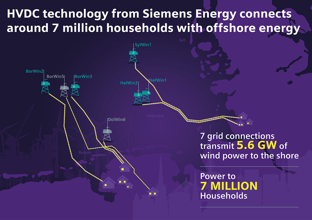 Siemens Energy delivers technology for seventh offshore wind farm connection in the North Sea