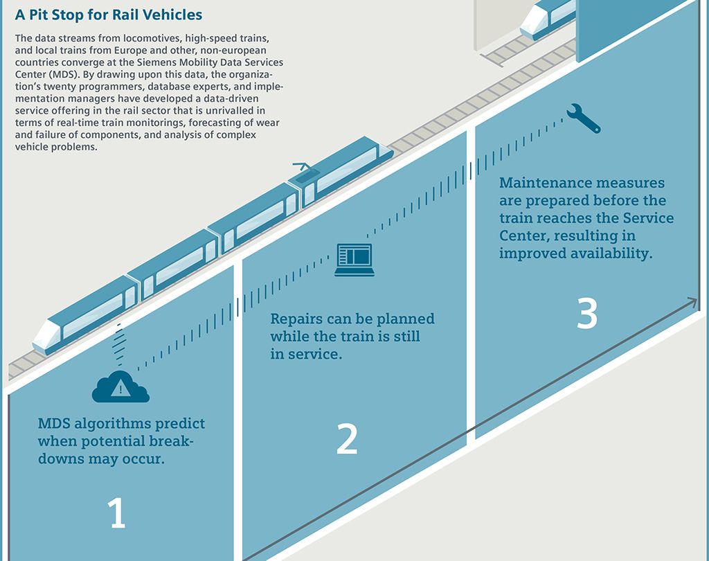 Heading for Data-Driven Rail Systems