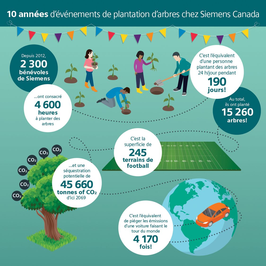Tree planting at Siemens Canada infographic