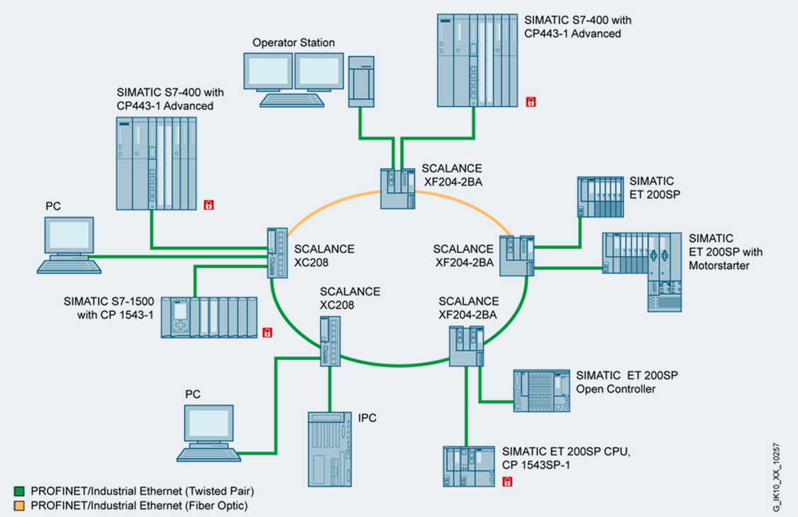 Image showing a sample configuration of a mixed ring structure with electrical and optical network components