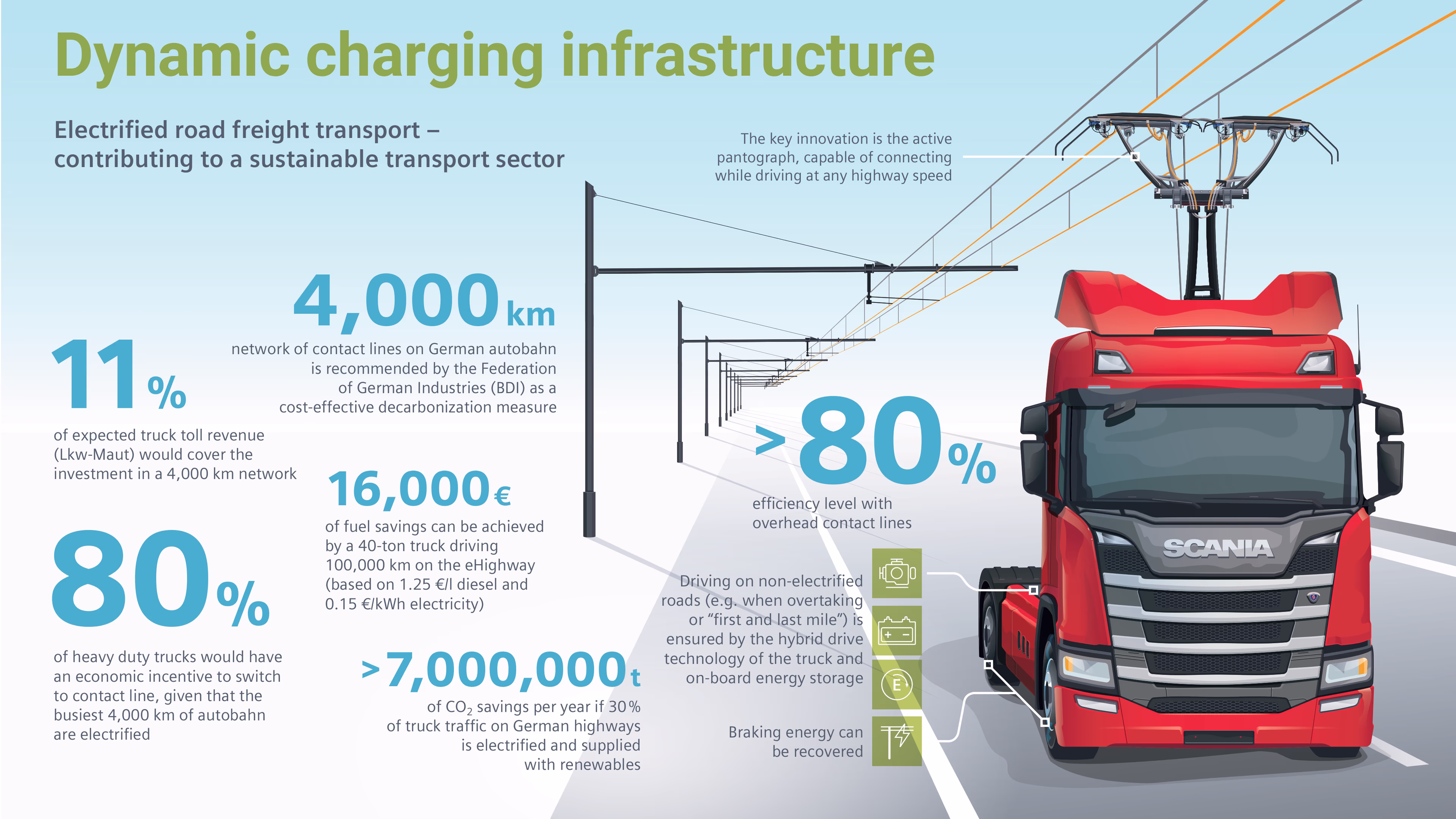Dynamic charging infrastructure Dynamic charging infrastructure (eHighway)