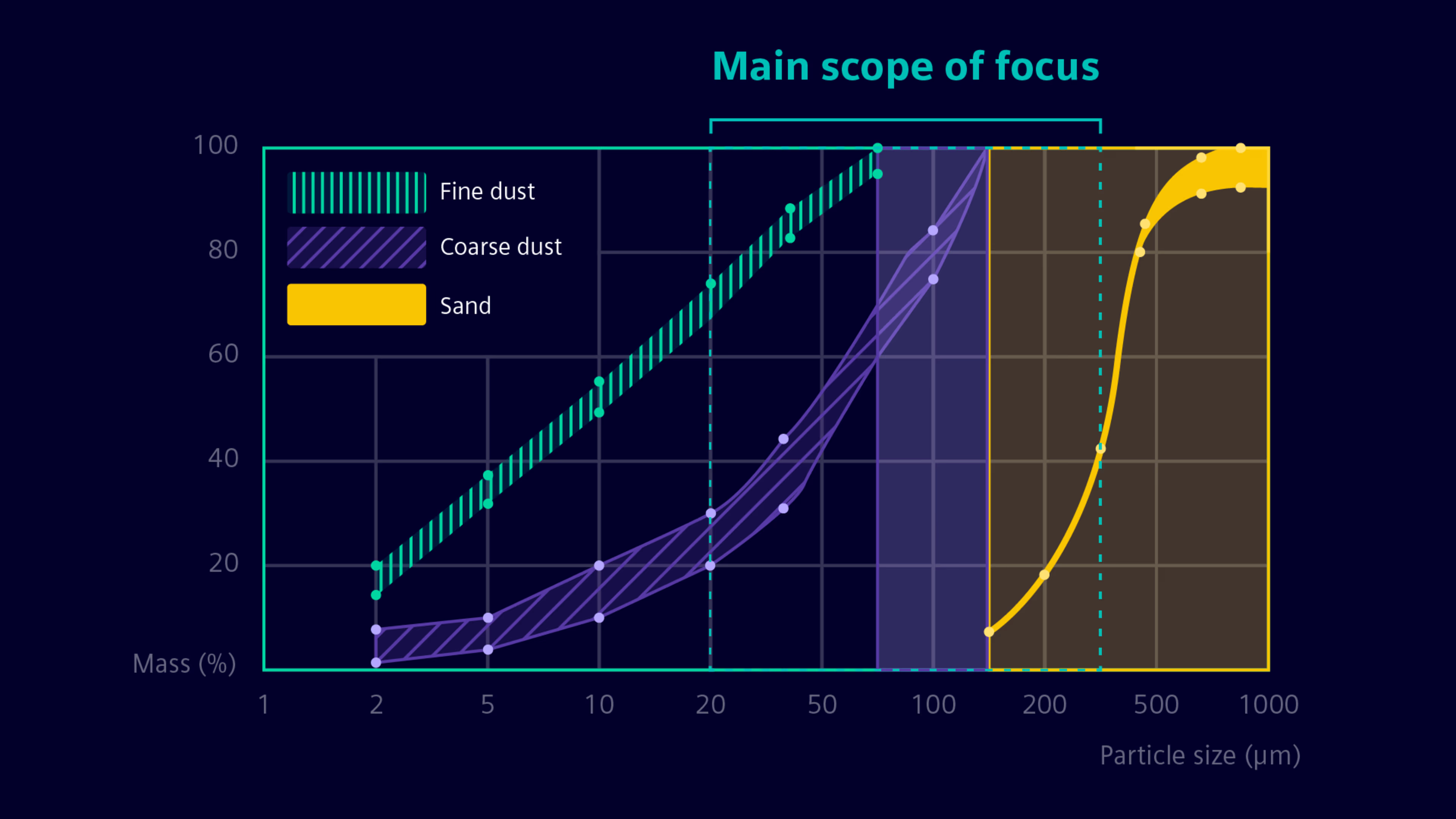 A graph showing the relation between particle size and mass of sand and dust. The upper end of the scale, meaning both high mass and great size, are marked velaro-for-egypt-sand-analyses