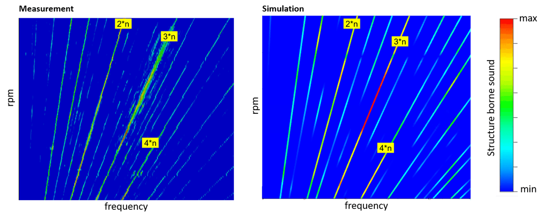 Die Grafik zeigt einen Vergleich zwischen gemessenem (links) und simuliertem (rechts) Körperschall eines Traktionsmotors