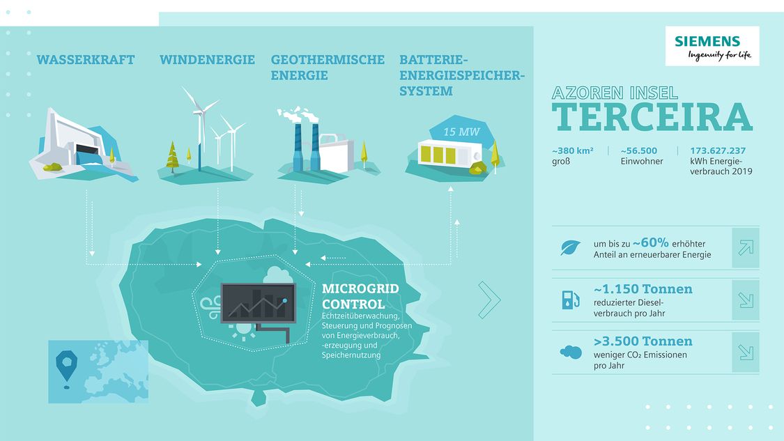 Infografik: Sparpotenzial der Speicherlösung mit Microgrid-Controller