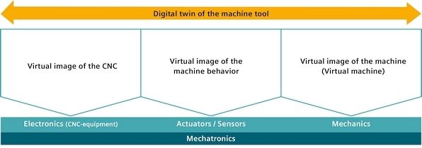 The digital image needs to be segregated in modules, just like the real machine tool