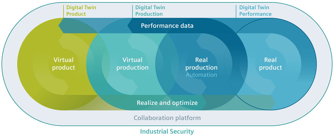 Digital twin for manufacturing companies