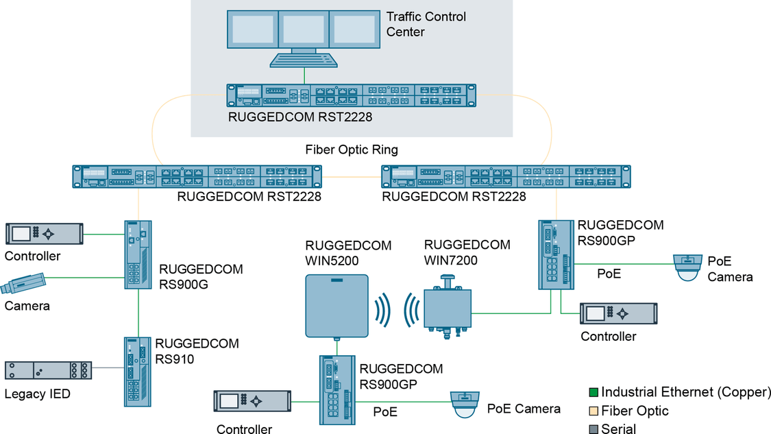 采用 RUGGEDCOM RS910 和 RST2228 的交通控制中心。
