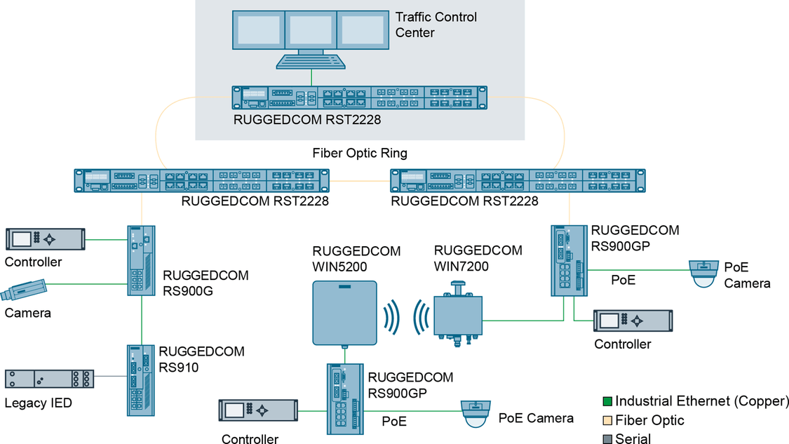 Grafik einer Verkehrsleitstelle mit RUGGEDCOM RS910 und RST2228.