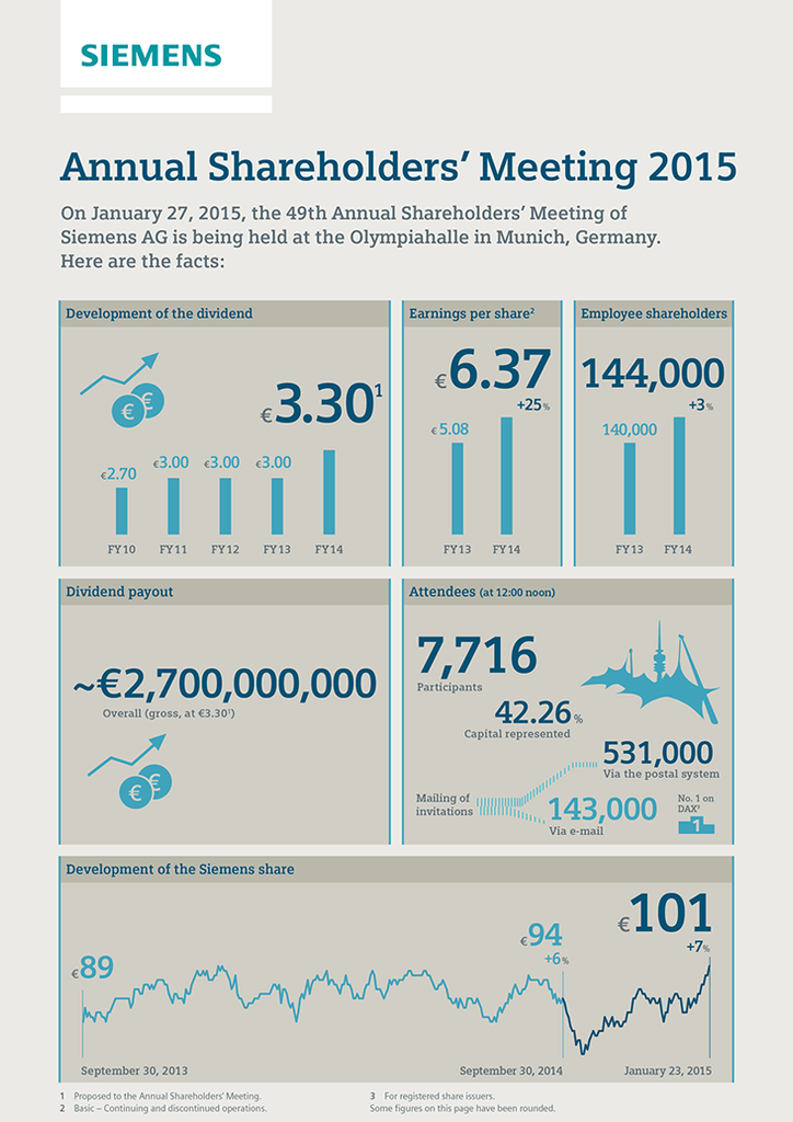 Infographic: Annual Shareholders' Meeting 2015