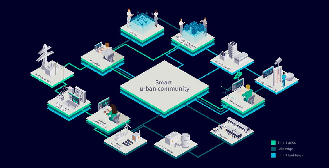 Smart urban communities tackle many of the challenges that city districts, university campuses, and business parks face today. Siemens’ digital strategy and technology help establish infrastructures that respond to user requirements.