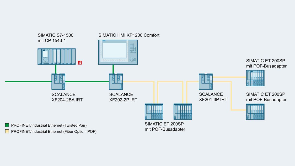 Beispielkonfiguration für schnelle IRT-Kommunikation zwischen PROFINET-Teilnehmern mit SCALANCE X-200IRT