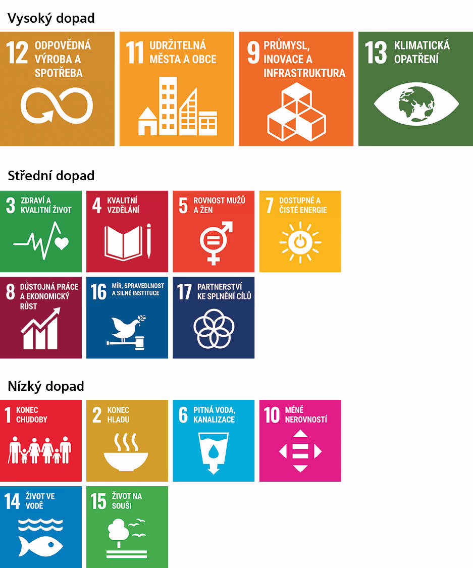 Sustainable Development als overview Sustainable Development als overview