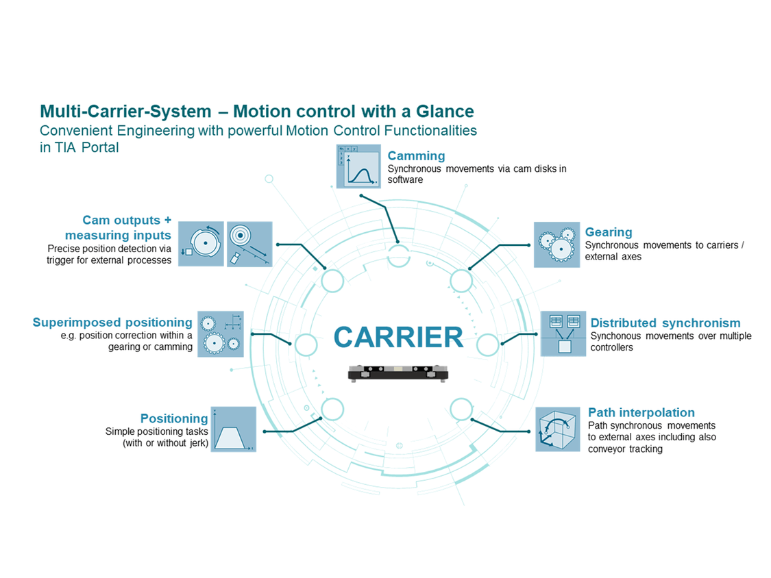 Picture Overview technology functions of a carrier