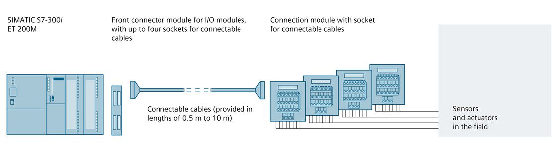 Configuration graphic: SIMATIC TOP connect – fully modular connection