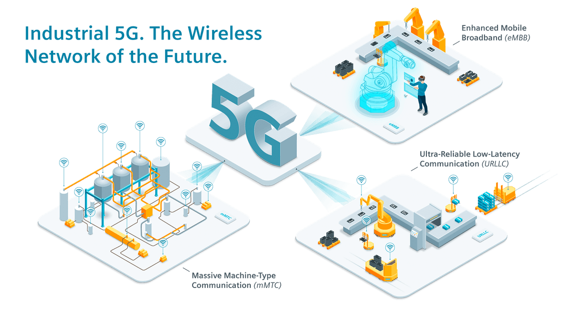 Industrial 5G. The Wireless Network of the Future.