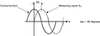 Figure: Determination of Phase Angle ρ of Measuring Signal X m Relative to the Cosine Function