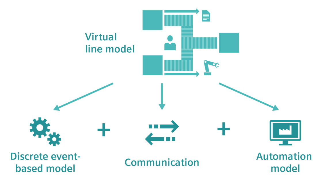 Virtual commissioning for material handling and warehousing