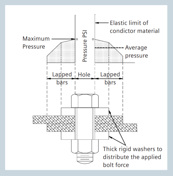 Figure 2: Distribution of forces in a bolted bus bar joint