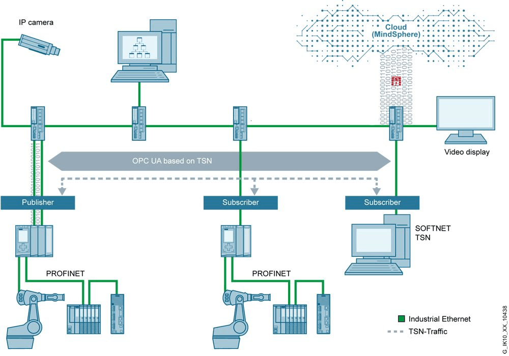 Infográfico demonstrando atuação da ethernet industrial com detalhes de como e feita a comunicação entre as máquinas e rede de computadores