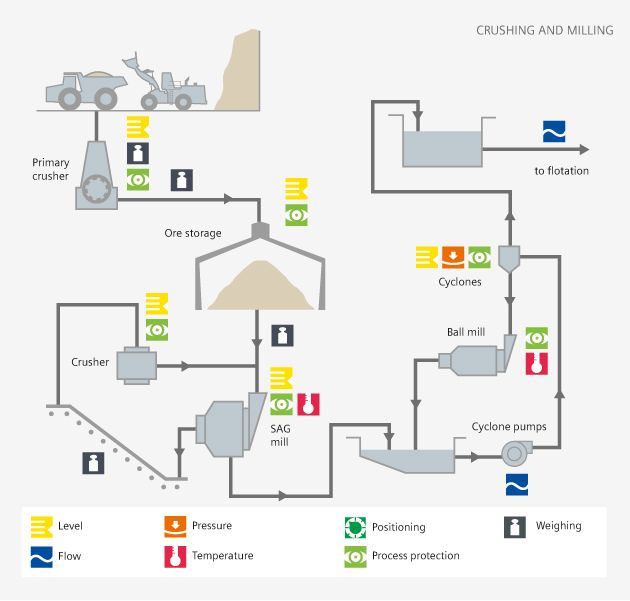 Crushing and milling process diagram - Siemens USA