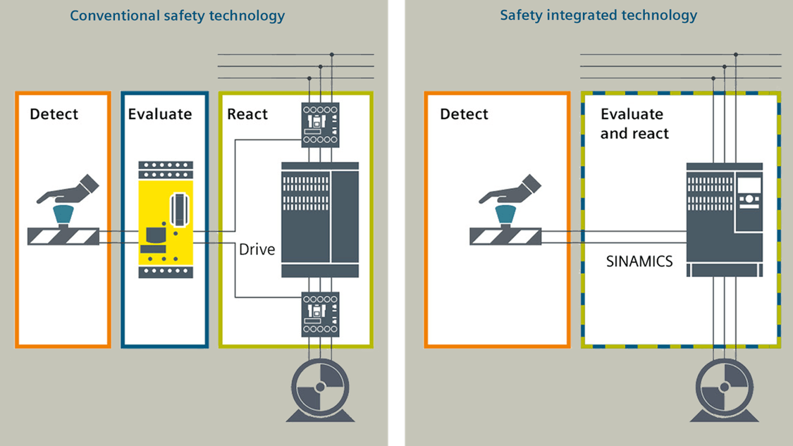drives safety - standalone conventional vs. integrated