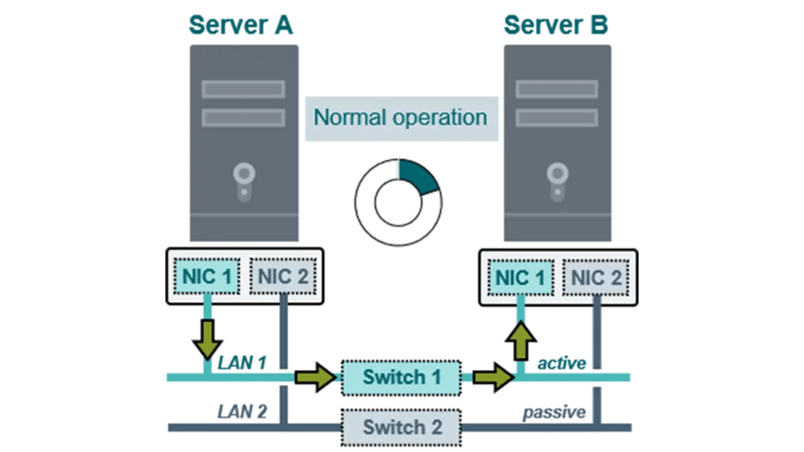 WinCC OA network redundancy