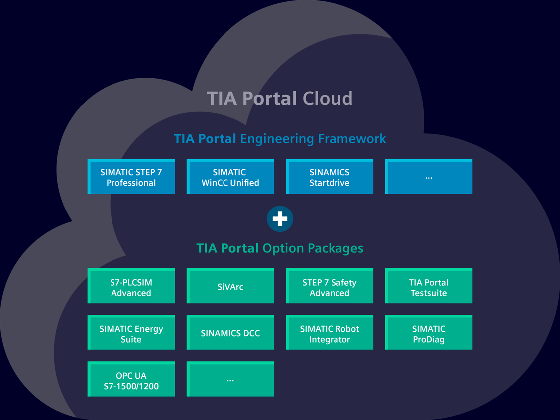 TIA Portal Cloud umfasst die jeweils aktuelle und ältere TIA Portal Versionen sowie Optionen