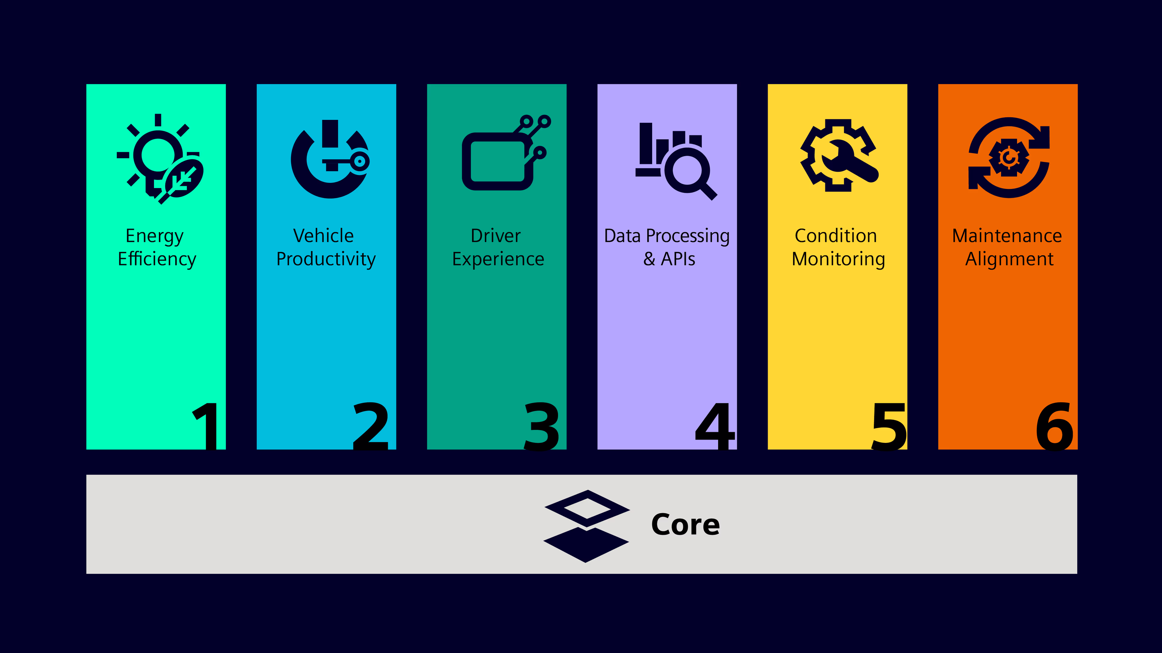 An overview of the digital offering for Vectron X. Siemens Mobility Vectron X Core Package Product Bundles Overview